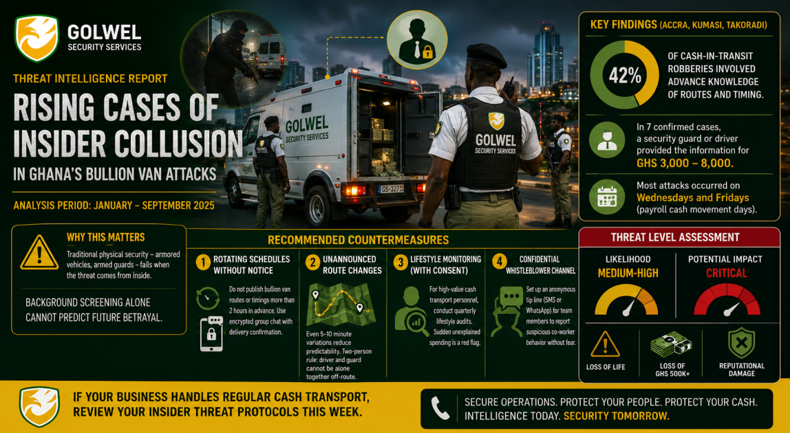 Threat Intelligence Report: Rising Cases of Insider Collusion in Ghana's Bullion Van Attacks